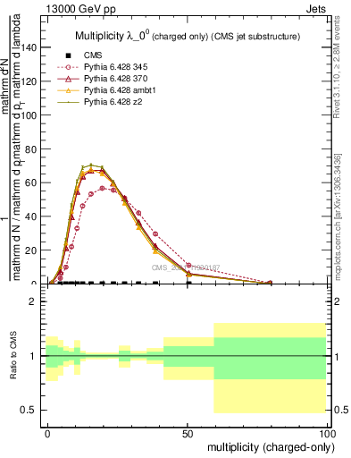 Plot of j.nch in 13000 GeV pp collisions