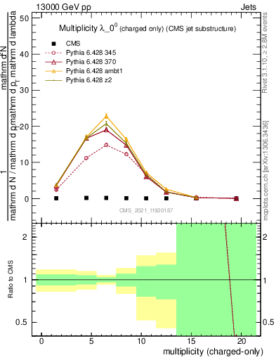 Plot of j.nch in 13000 GeV pp collisions