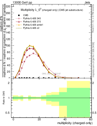 Plot of j.nch in 13000 GeV pp collisions