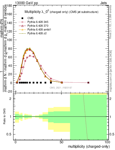 Plot of j.nch in 13000 GeV pp collisions