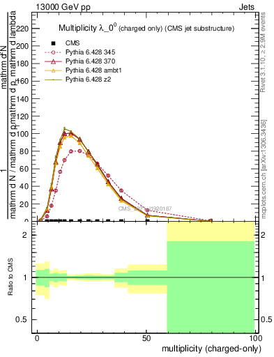 Plot of j.nch in 13000 GeV pp collisions