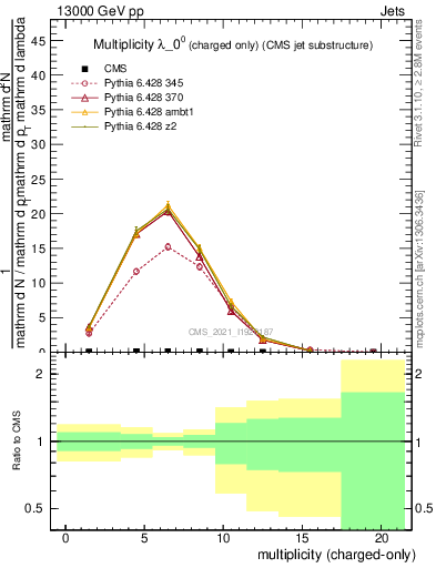 Plot of j.nch in 13000 GeV pp collisions