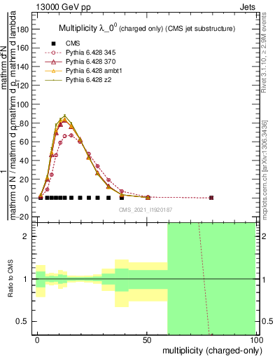 Plot of j.nch in 13000 GeV pp collisions