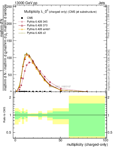 Plot of j.nch in 13000 GeV pp collisions