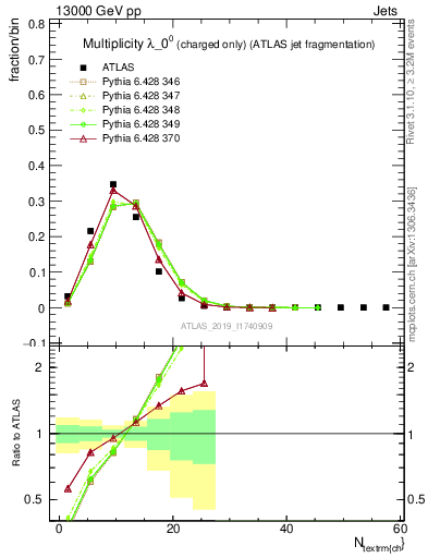 Plot of j.nch in 13000 GeV pp collisions