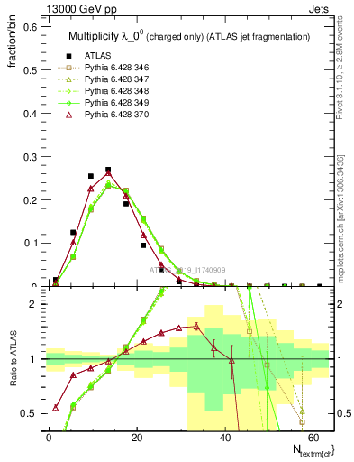 Plot of j.nch in 13000 GeV pp collisions