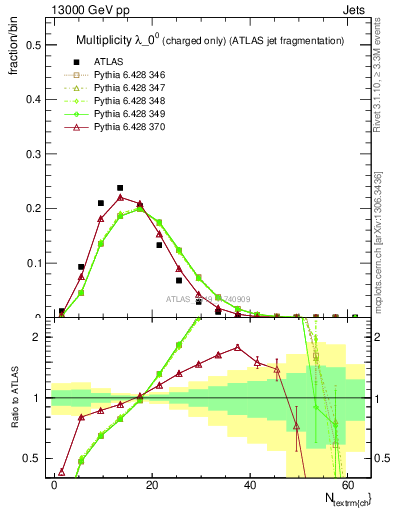 Plot of j.nch in 13000 GeV pp collisions