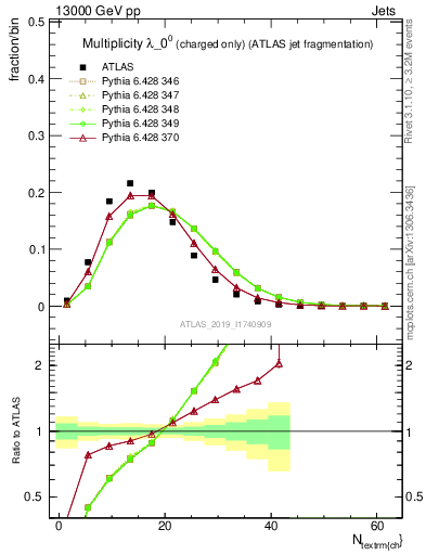 Plot of j.nch in 13000 GeV pp collisions