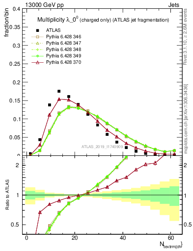 Plot of j.nch in 13000 GeV pp collisions