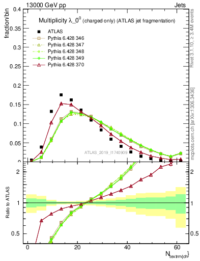 Plot of j.nch in 13000 GeV pp collisions