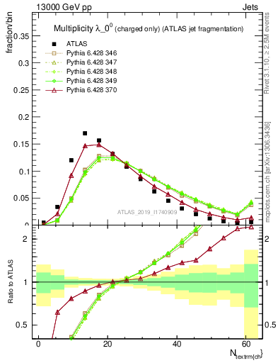 Plot of j.nch in 13000 GeV pp collisions