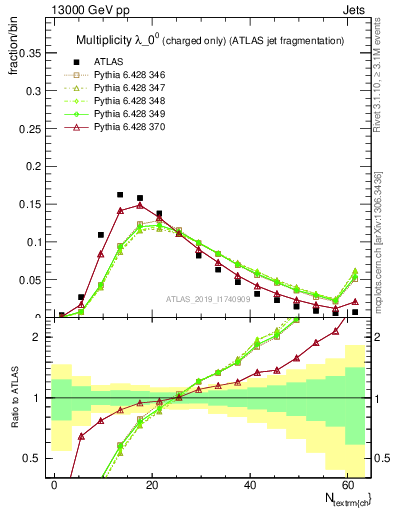 Plot of j.nch in 13000 GeV pp collisions