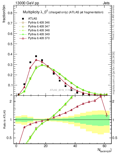 Plot of j.nch in 13000 GeV pp collisions