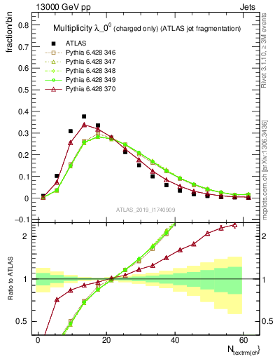 Plot of j.nch in 13000 GeV pp collisions