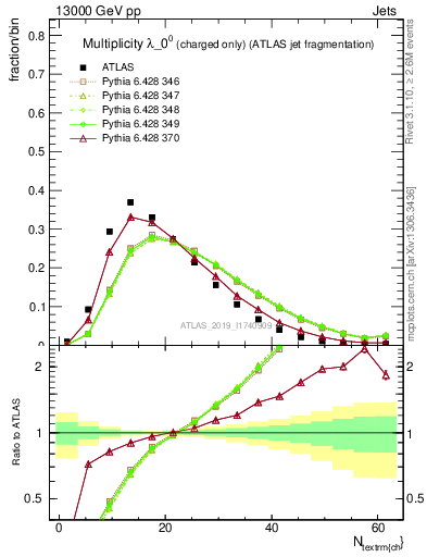 Plot of j.nch in 13000 GeV pp collisions