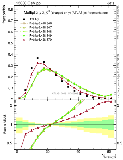 Plot of j.nch in 13000 GeV pp collisions