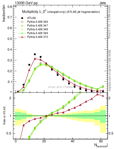 Plot of j.nch in 13000 GeV pp collisions