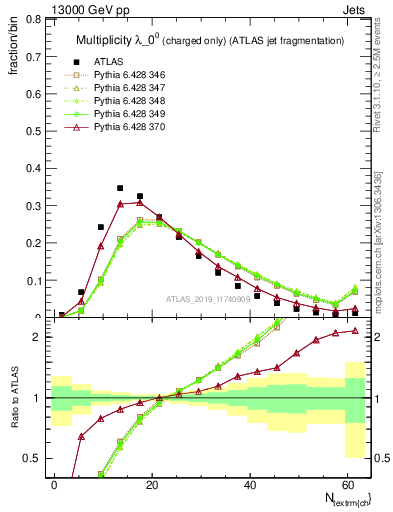 Plot of j.nch in 13000 GeV pp collisions