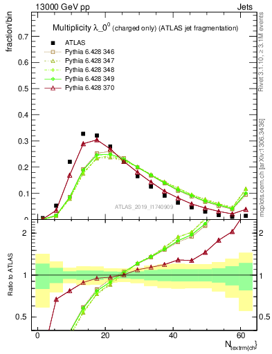 Plot of j.nch in 13000 GeV pp collisions