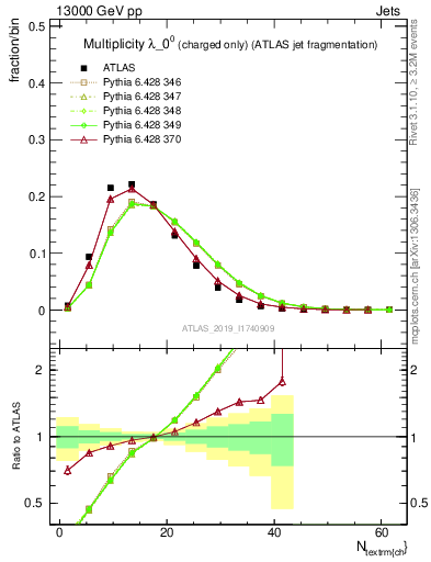 Plot of j.nch in 13000 GeV pp collisions