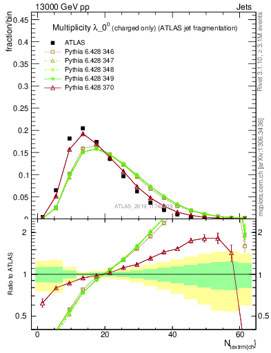 Plot of j.nch in 13000 GeV pp collisions