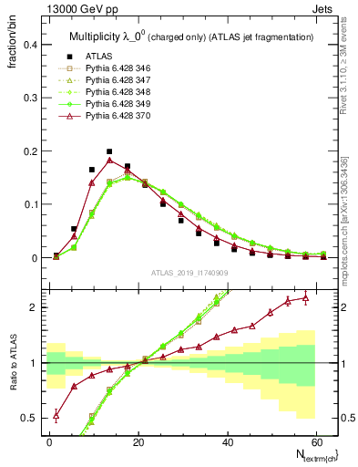 Plot of j.nch in 13000 GeV pp collisions