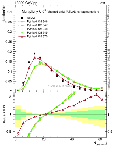 Plot of j.nch in 13000 GeV pp collisions