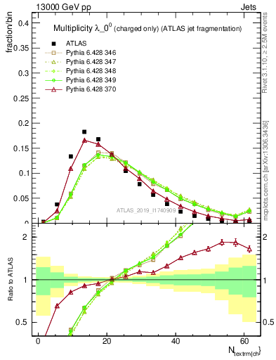 Plot of j.nch in 13000 GeV pp collisions