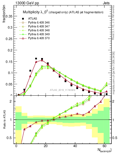 Plot of j.nch in 13000 GeV pp collisions