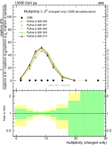 Plot of j.nch in 13000 GeV pp collisions