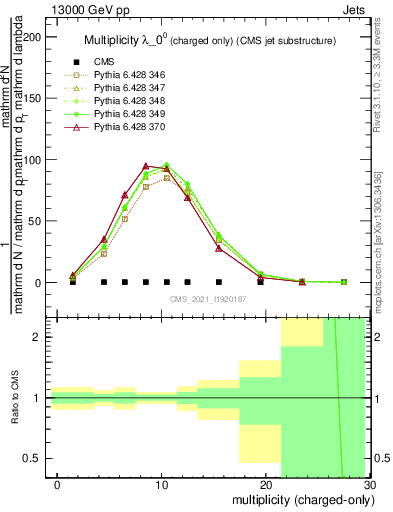 Plot of j.nch in 13000 GeV pp collisions