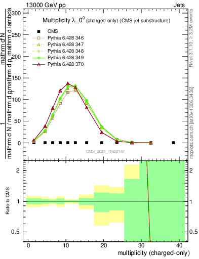 Plot of j.nch in 13000 GeV pp collisions