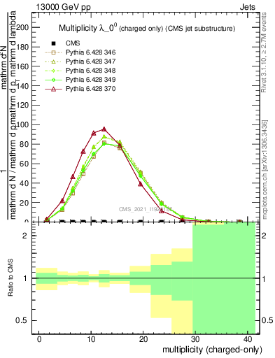 Plot of j.nch in 13000 GeV pp collisions