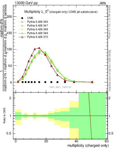 Plot of j.nch in 13000 GeV pp collisions