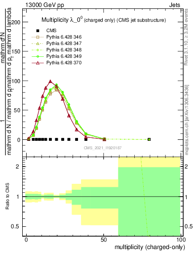 Plot of j.nch in 13000 GeV pp collisions