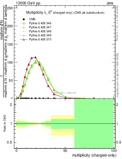 Plot of j.nch in 13000 GeV pp collisions