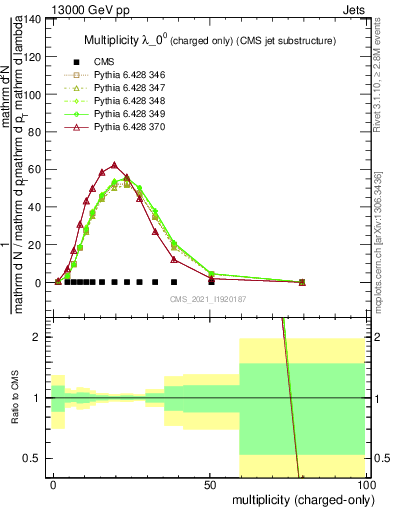 Plot of j.nch in 13000 GeV pp collisions