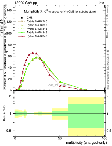 Plot of j.nch in 13000 GeV pp collisions