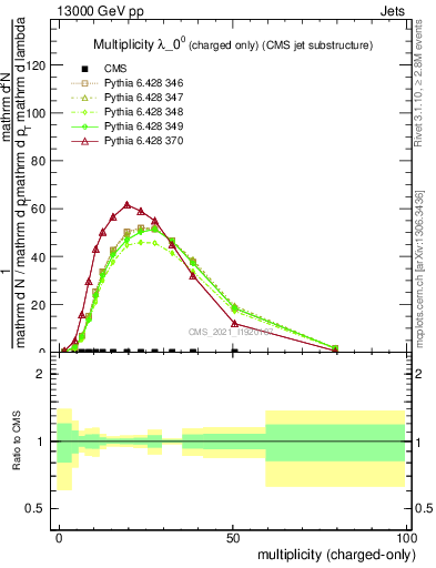 Plot of j.nch in 13000 GeV pp collisions