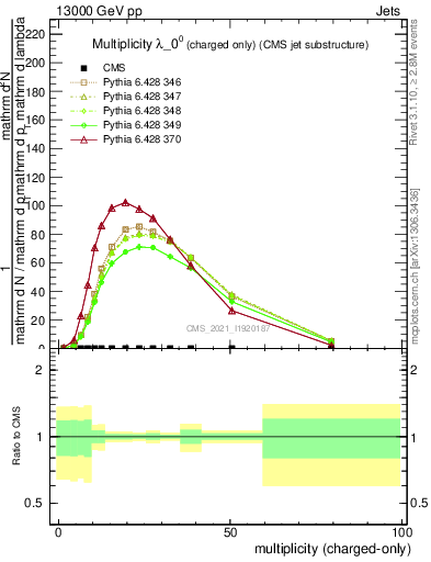 Plot of j.nch in 13000 GeV pp collisions