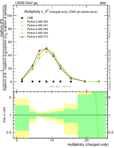 Plot of j.nch in 13000 GeV pp collisions