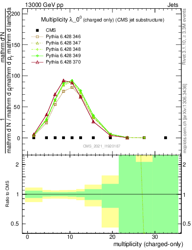 Plot of j.nch in 13000 GeV pp collisions