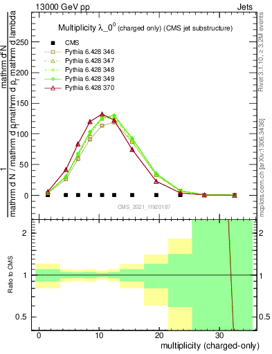 Plot of j.nch in 13000 GeV pp collisions