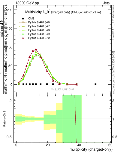 Plot of j.nch in 13000 GeV pp collisions