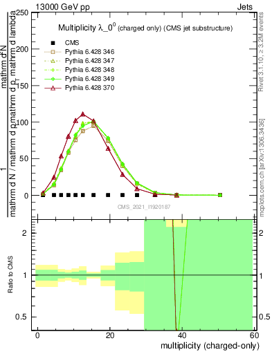 Plot of j.nch in 13000 GeV pp collisions