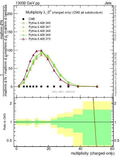 Plot of j.nch in 13000 GeV pp collisions