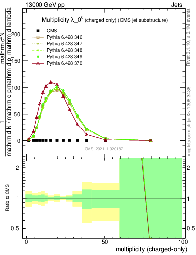 Plot of j.nch in 13000 GeV pp collisions