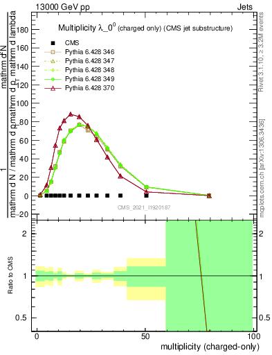 Plot of j.nch in 13000 GeV pp collisions