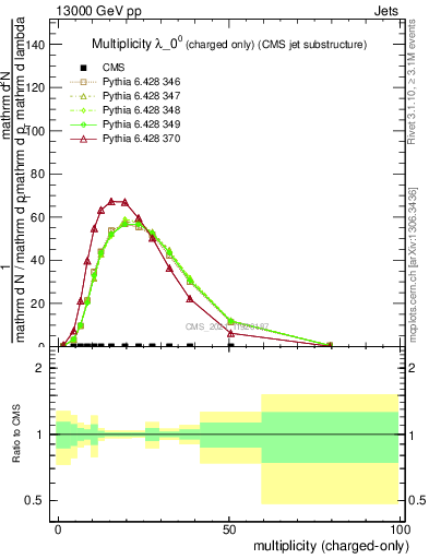 Plot of j.nch in 13000 GeV pp collisions