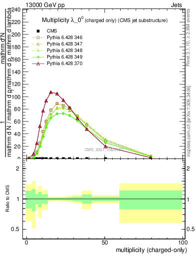 Plot of j.nch in 13000 GeV pp collisions